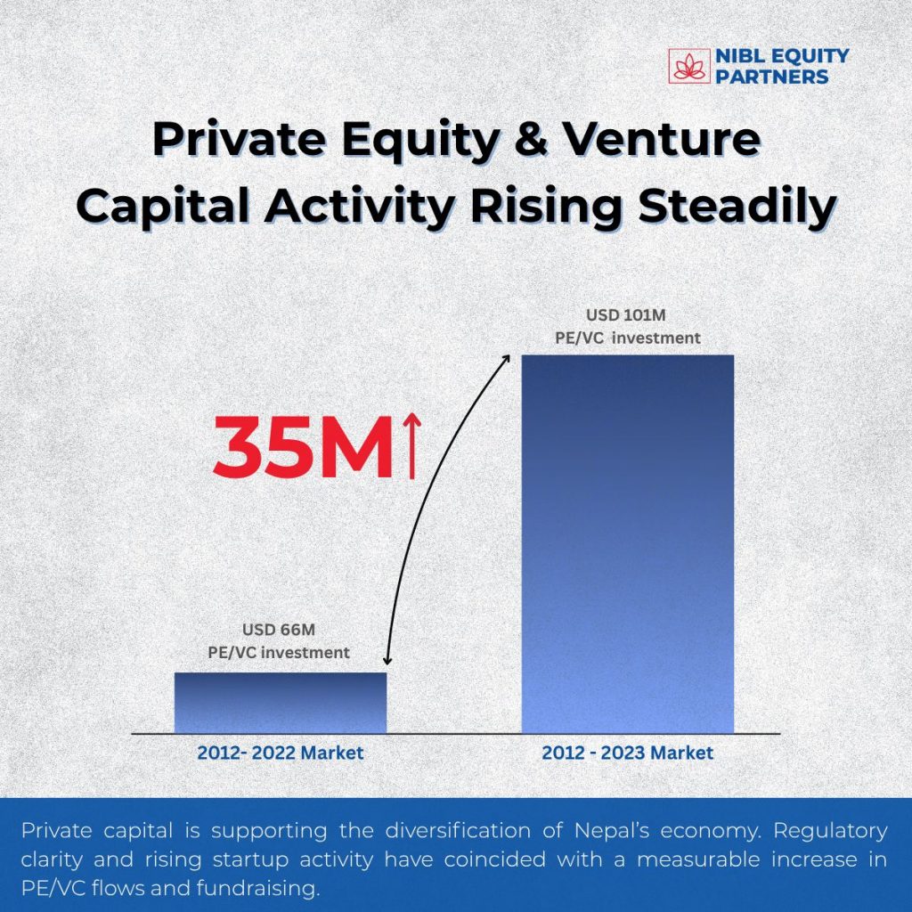 PE & VC Activity Rising Steadily 1 private equity